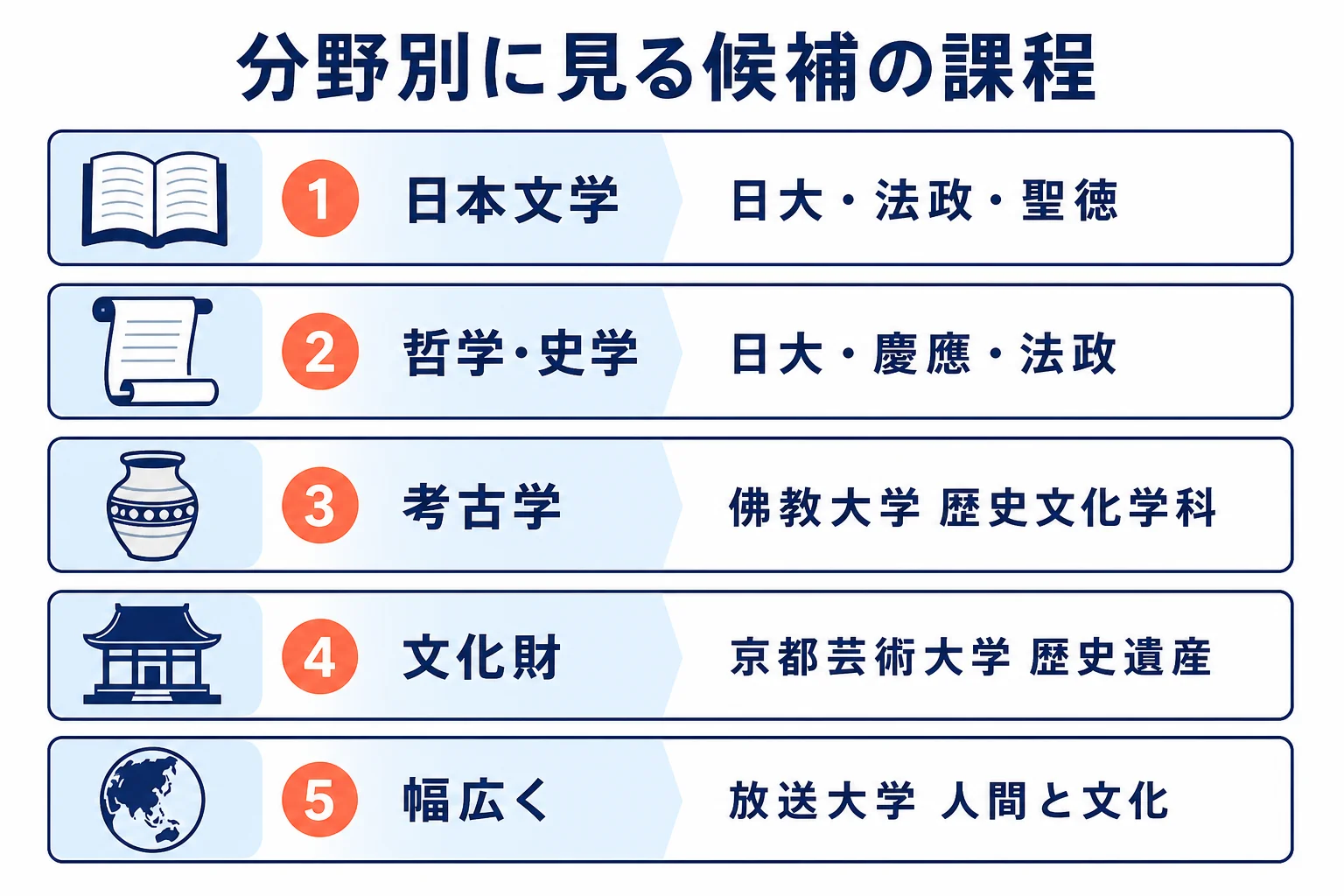 文学・史学・考古学・歴史遺産など、学びたい分野ごとに候補になる通信大学の課程をまとめた図解