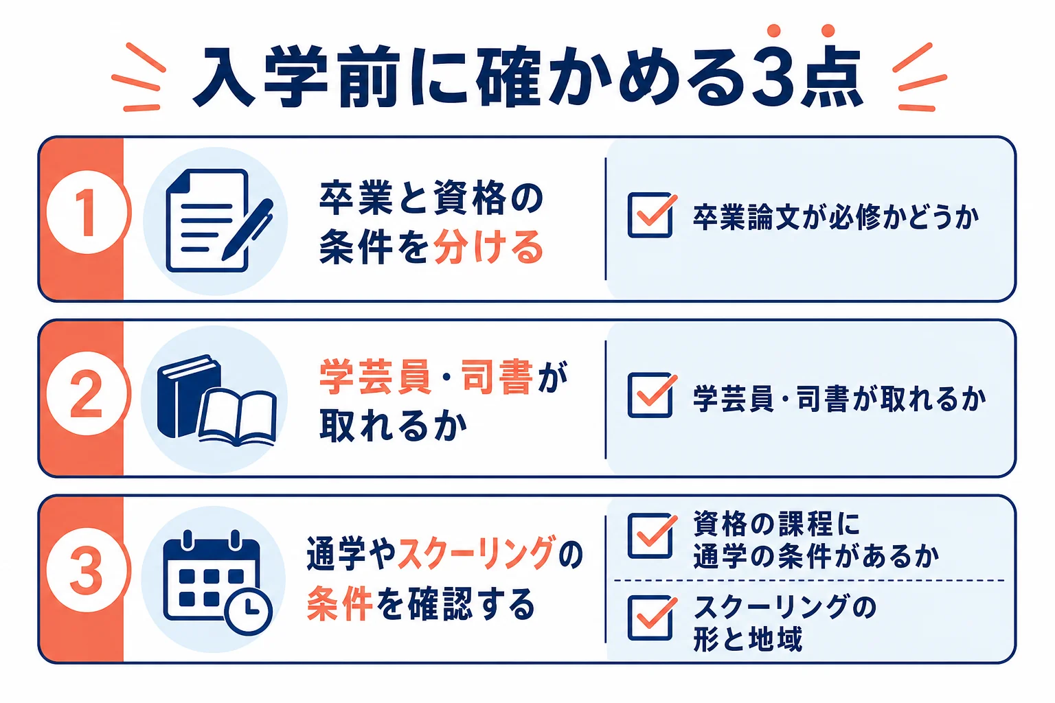 文学部を選ぶ前に、卒業論文・学芸員や司書の資格・スクーリングの条件を確かめるチェックの図解