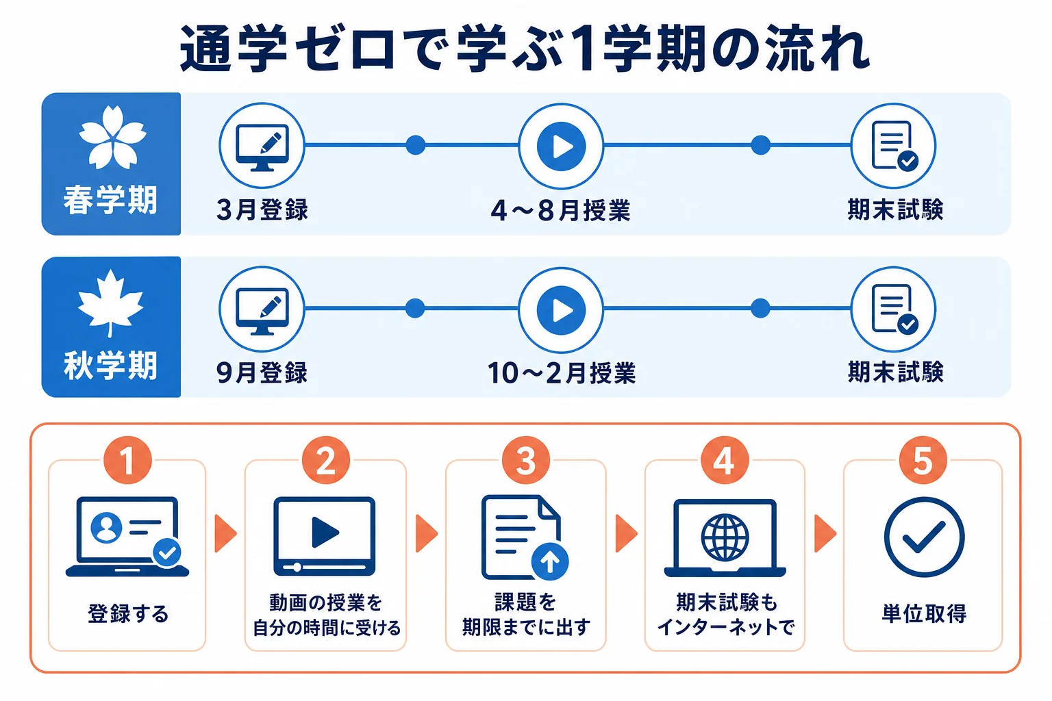 サイバー大学の春学期と秋学期の流れと、通学なしで授業から期末試験まで受ける学び方を示した図解