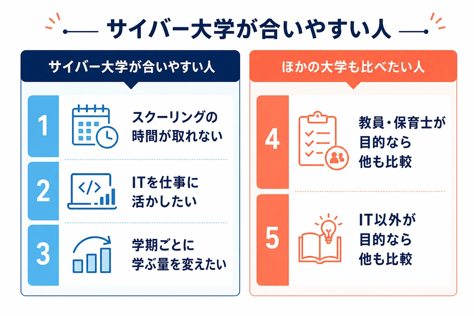サイバー大学の仕組みが合いやすい人と、ほかの大学も比べたい人の判定の流れを示した図解