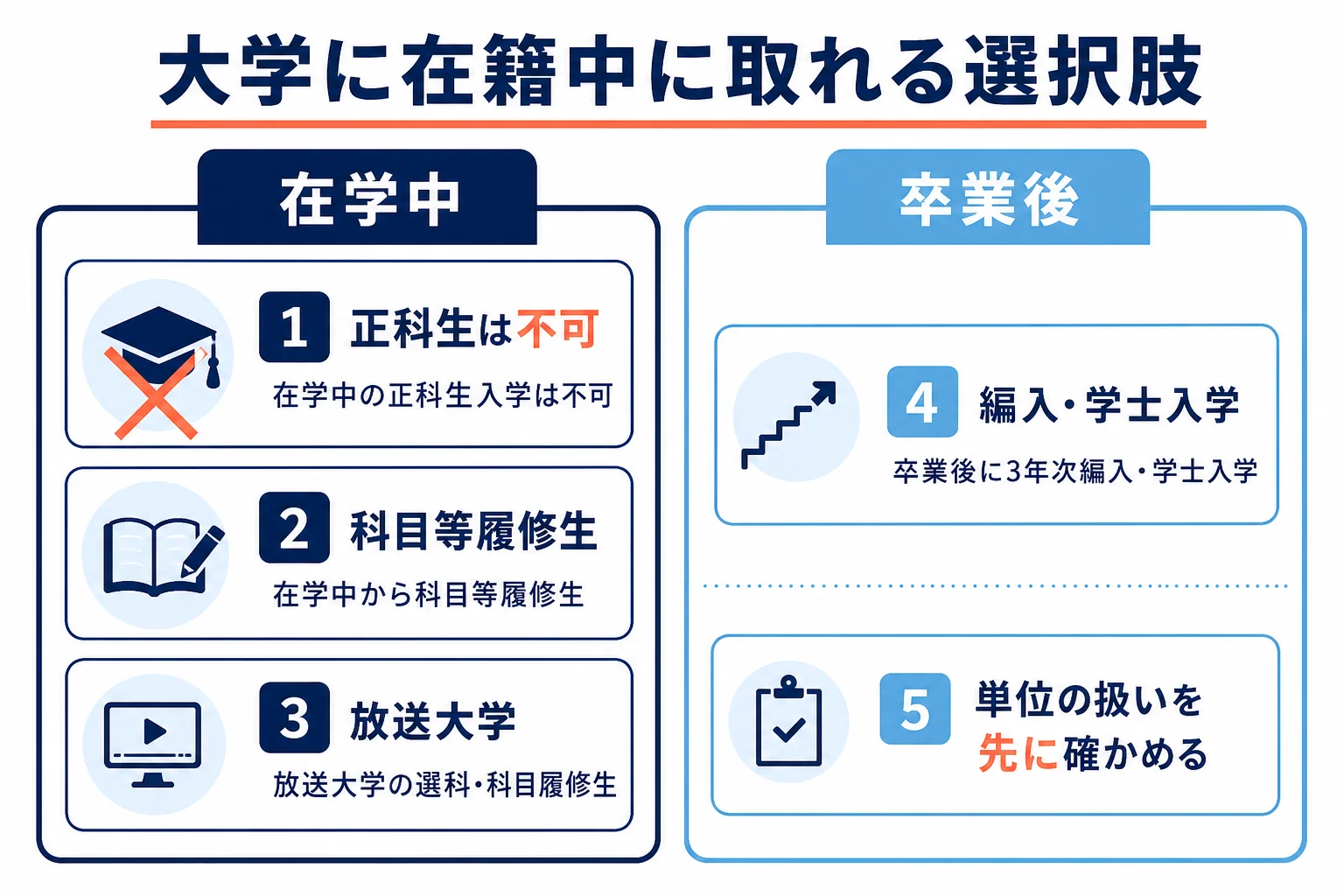 大学に在籍中の人が取れる選択肢を、在学中に始められるものと卒業後に始めるものに分けて示した図解