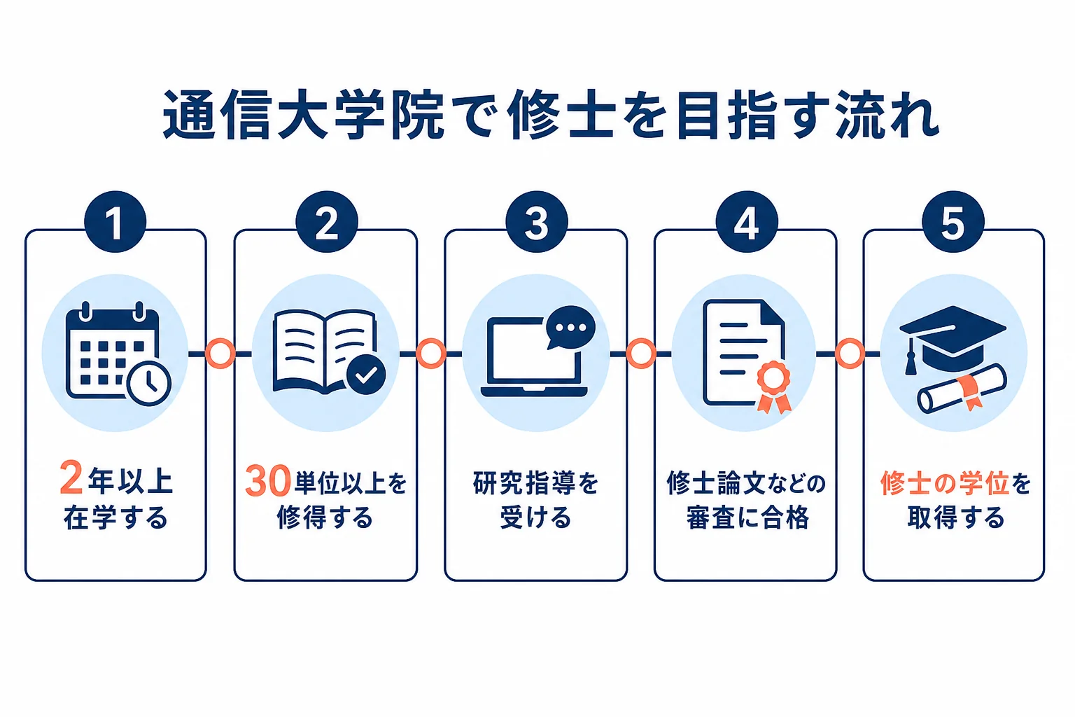 通信大学院の修士課程を修了するまでの流れを、授業・研究指導・論文審査に分けて示した図解