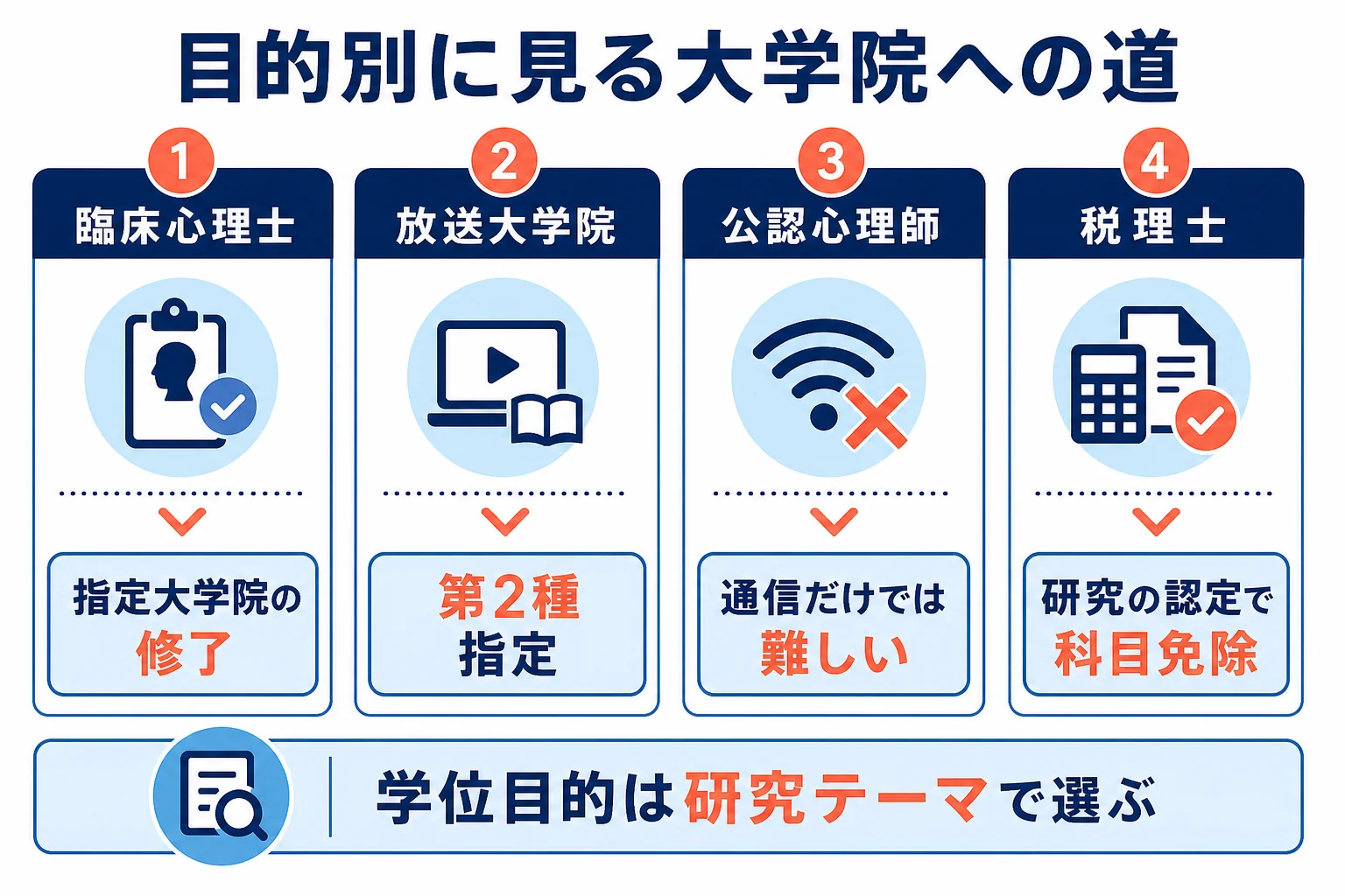 通信大学から大学院へ進む道を、臨床心理士・公認心理師・税理士などの目的別に分けた図解