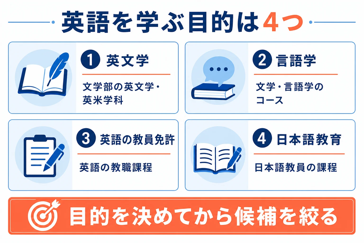 英語を学ぶ目的を英文学・言語学・英語の教員免許・日本語教育の4つに分け、探す学部や課程を示した図解