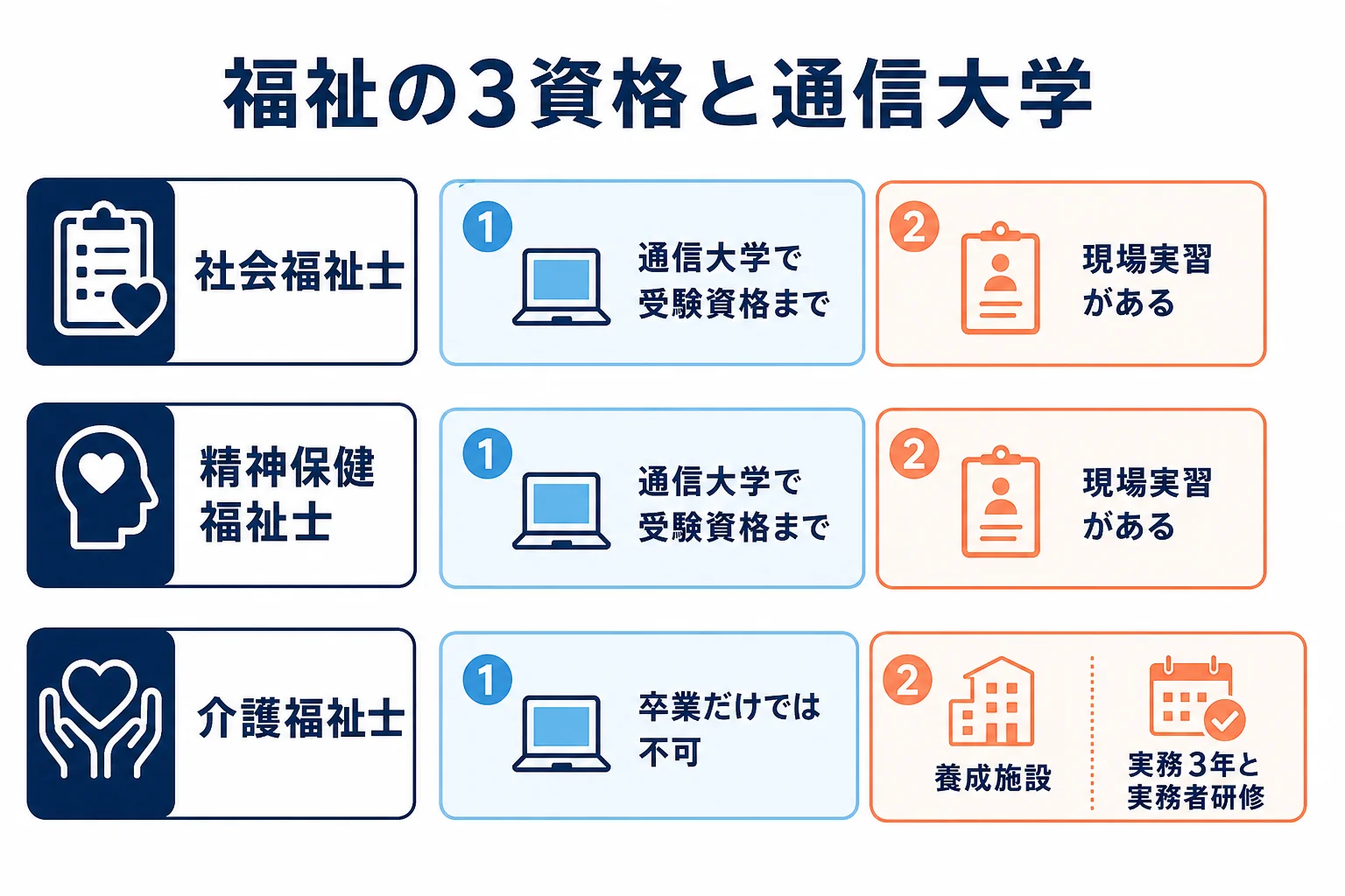 社会福祉士・精神保健福祉士・介護福祉士の受験資格を、通信大学で進める部分と実習・養成施設が要る部分に分けた図解