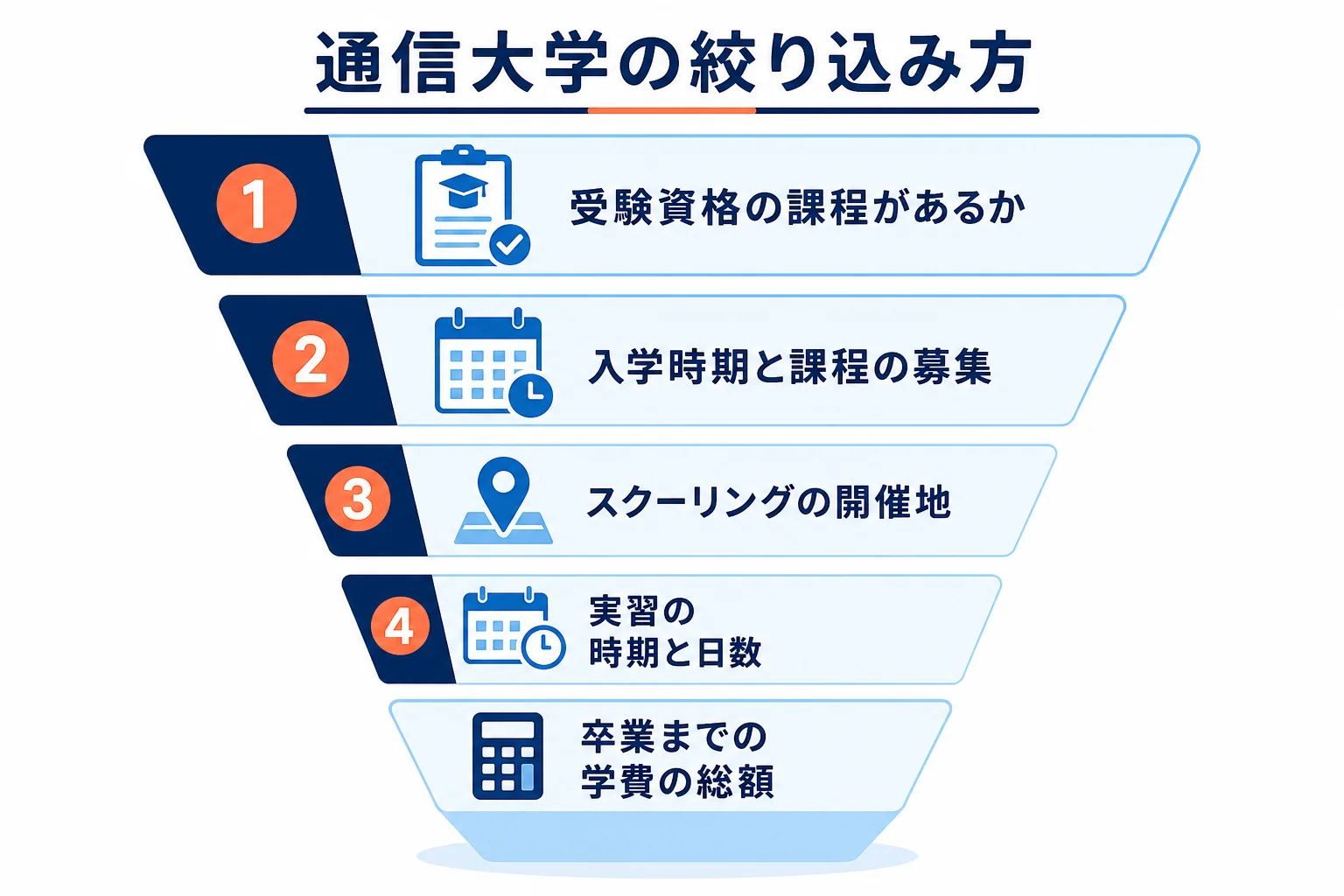 精神保健福祉士を目指せる通信大学を、入学時期・スクーリング・実習・学費の4つの点で絞り込む手順の図解