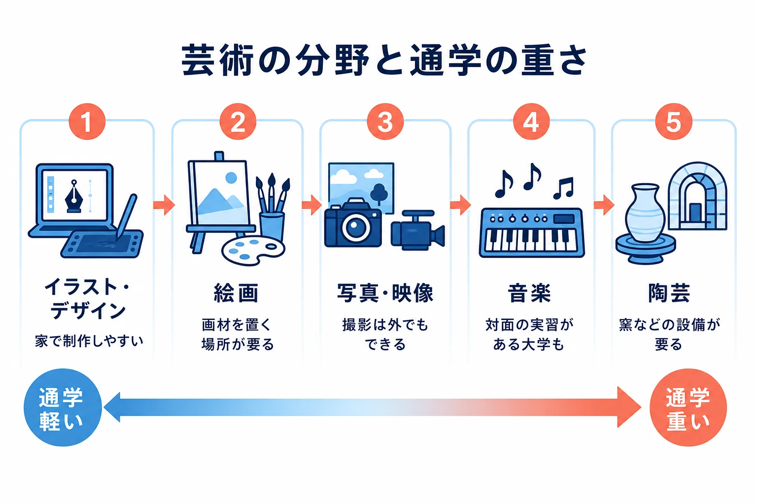 芸術の分野を、家で作りやすい分野から通学や設備が要る分野まで、通学の重さの順に並べた図解
