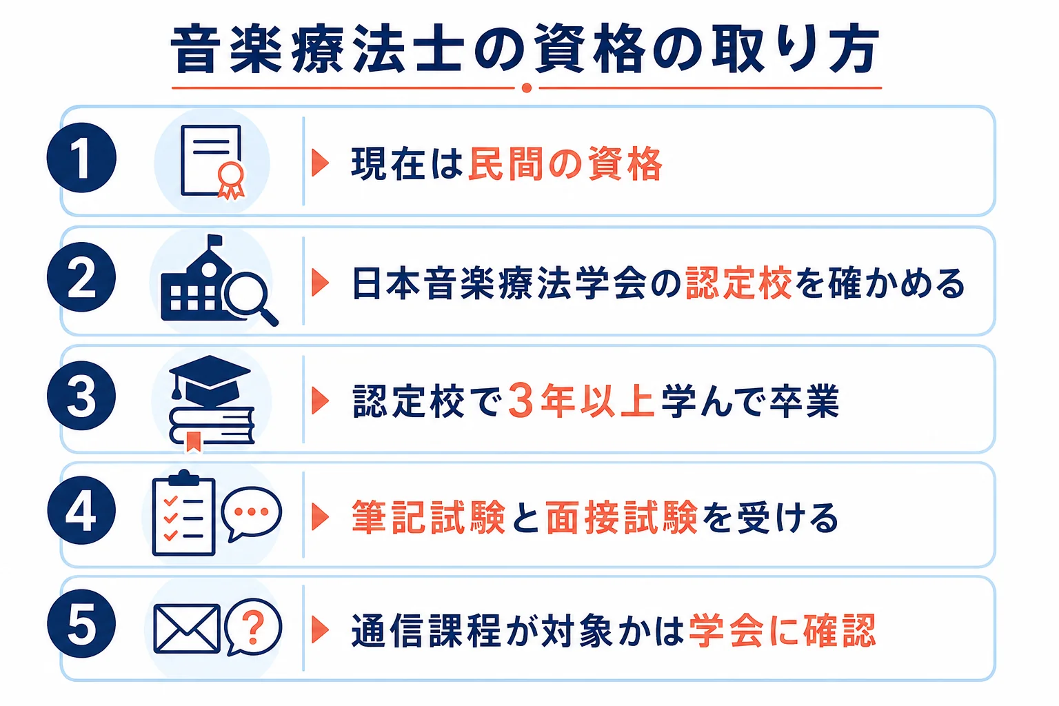 音楽療法士の資格を取る流れを、認定校の確認から筆記試験・面接試験まで順に示した図解
