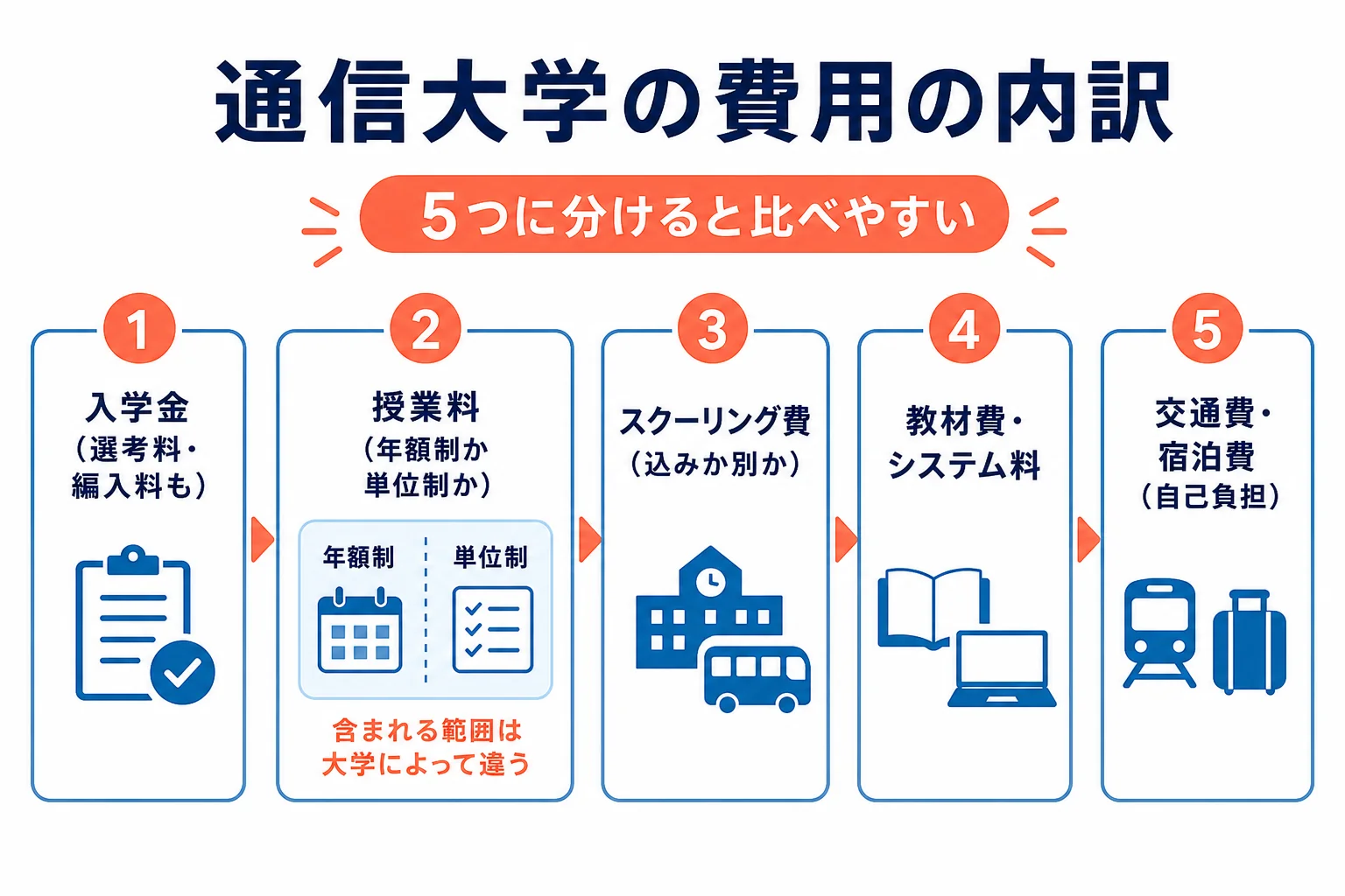通信大学の費用を入学金・授業料・スクーリング費・教材費・交通費の5つに分けた図解