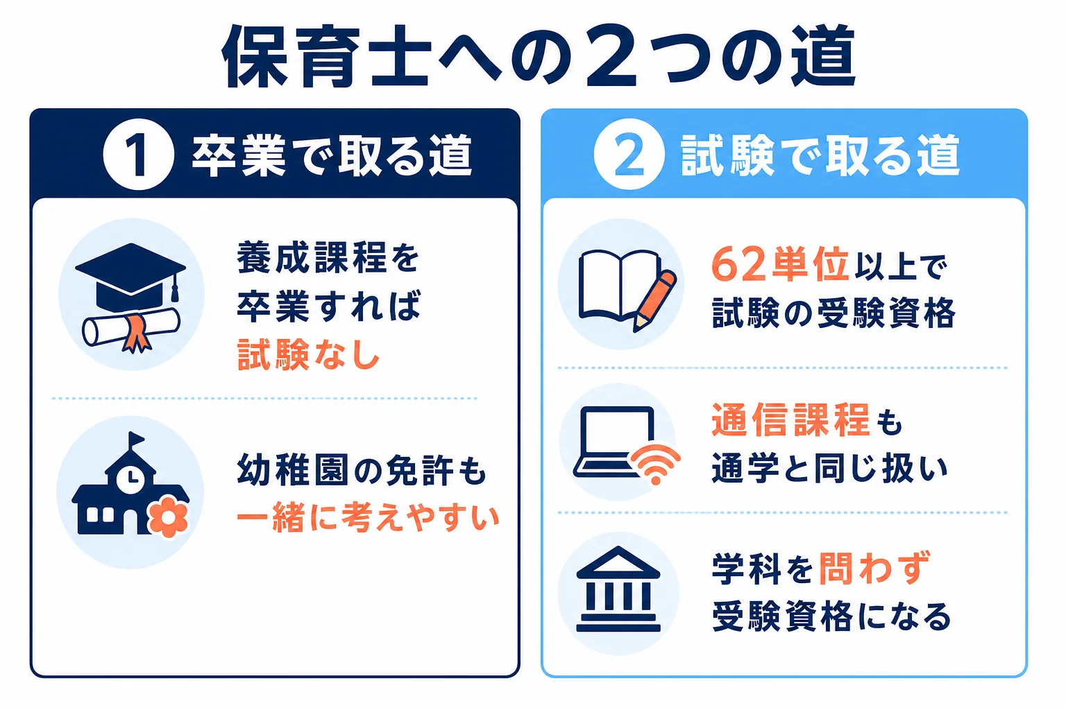 保育士を目指す2つの道を、今の状況と希望から選ぶ判定の図解