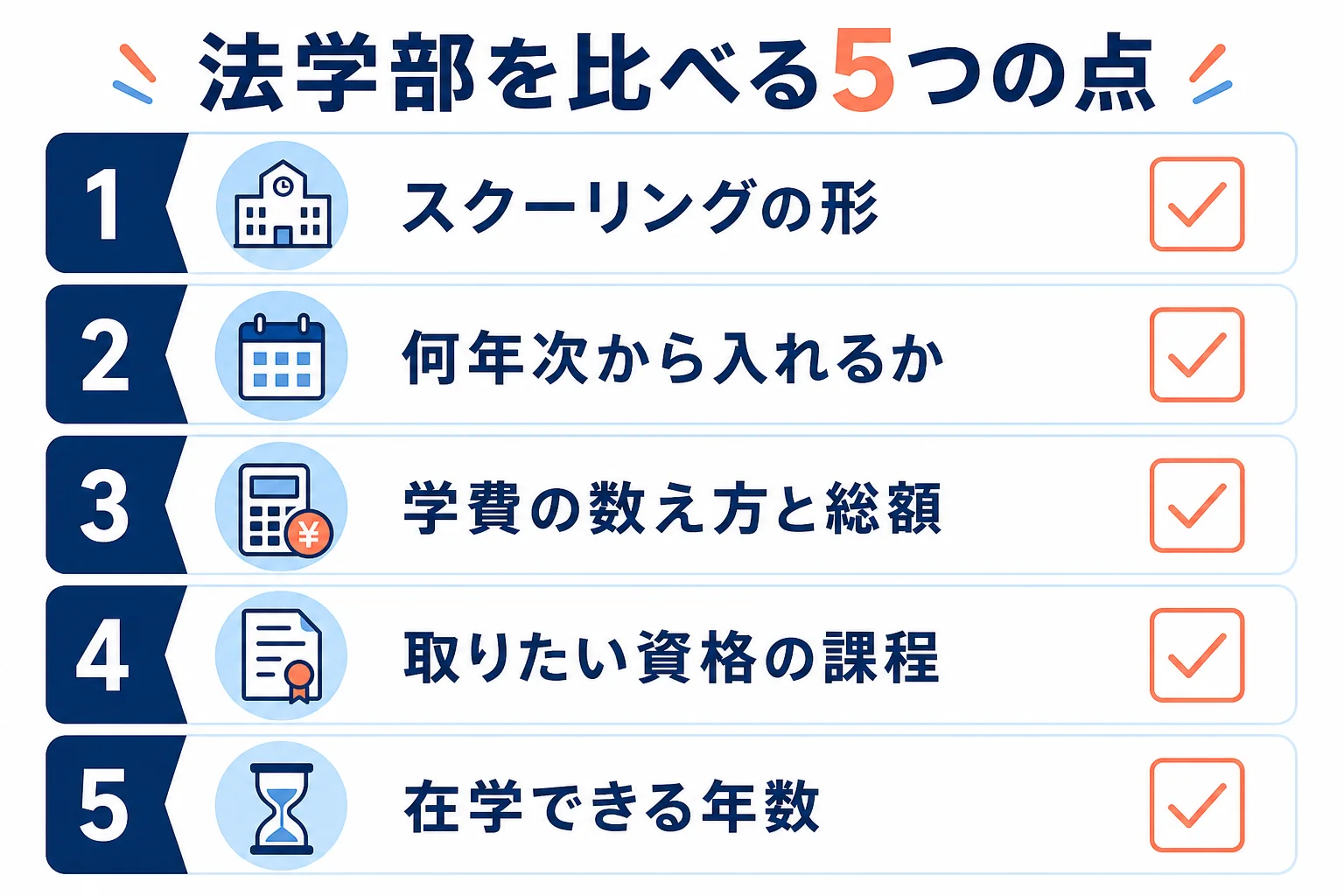 通信大学の法学部を、スクーリングの形・入学の区分・学費・資格・在学年数の5つの点で比べる判定の図解