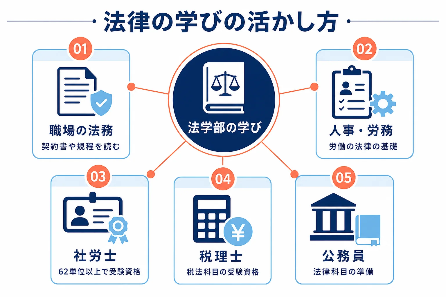 法学部で学んだことを、職場の法務・人事労務・資格試験・公務員試験に活かす場面を並べた図解