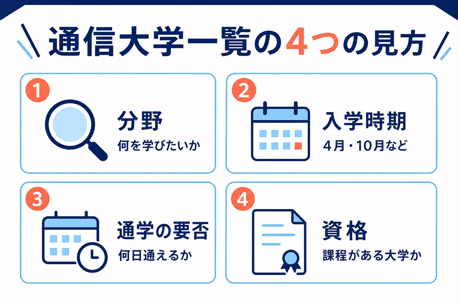通信大学を分野・入学時期・通学の要否・資格の4つの軸で探す流れを示した図解