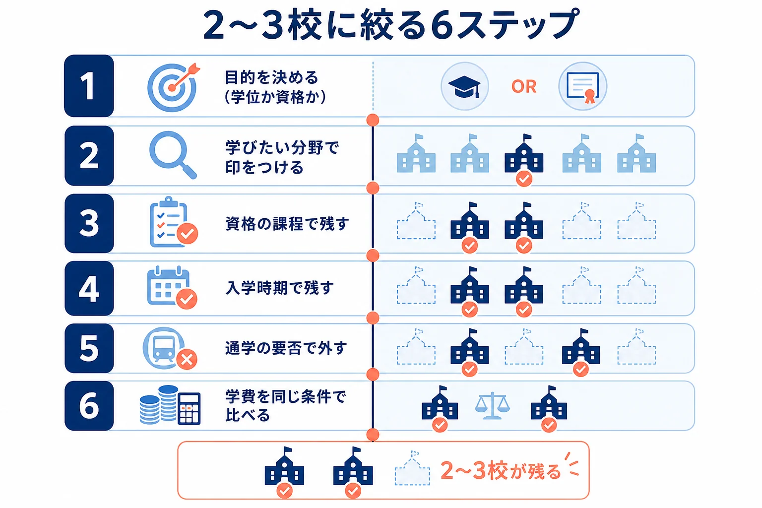 通信大学を2〜3校に絞るまでの流れを、目的・分野・資格・入学時期・通学・学費の順で示した図解