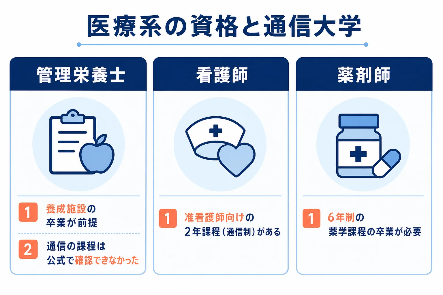 管理栄養士・看護師・薬剤師を、通信大学で取れる・取れない・一部だけに分けて、受験資格の条件を並べた図解