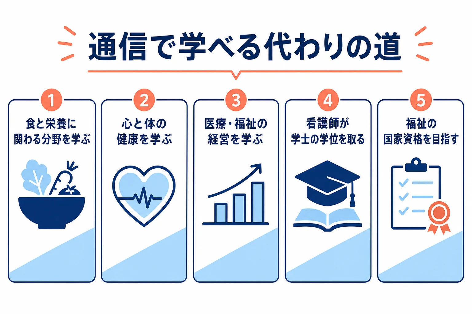 通信大学で学べる医療・健康・食の分野と、目的ごとの代わりの道を並べた図解