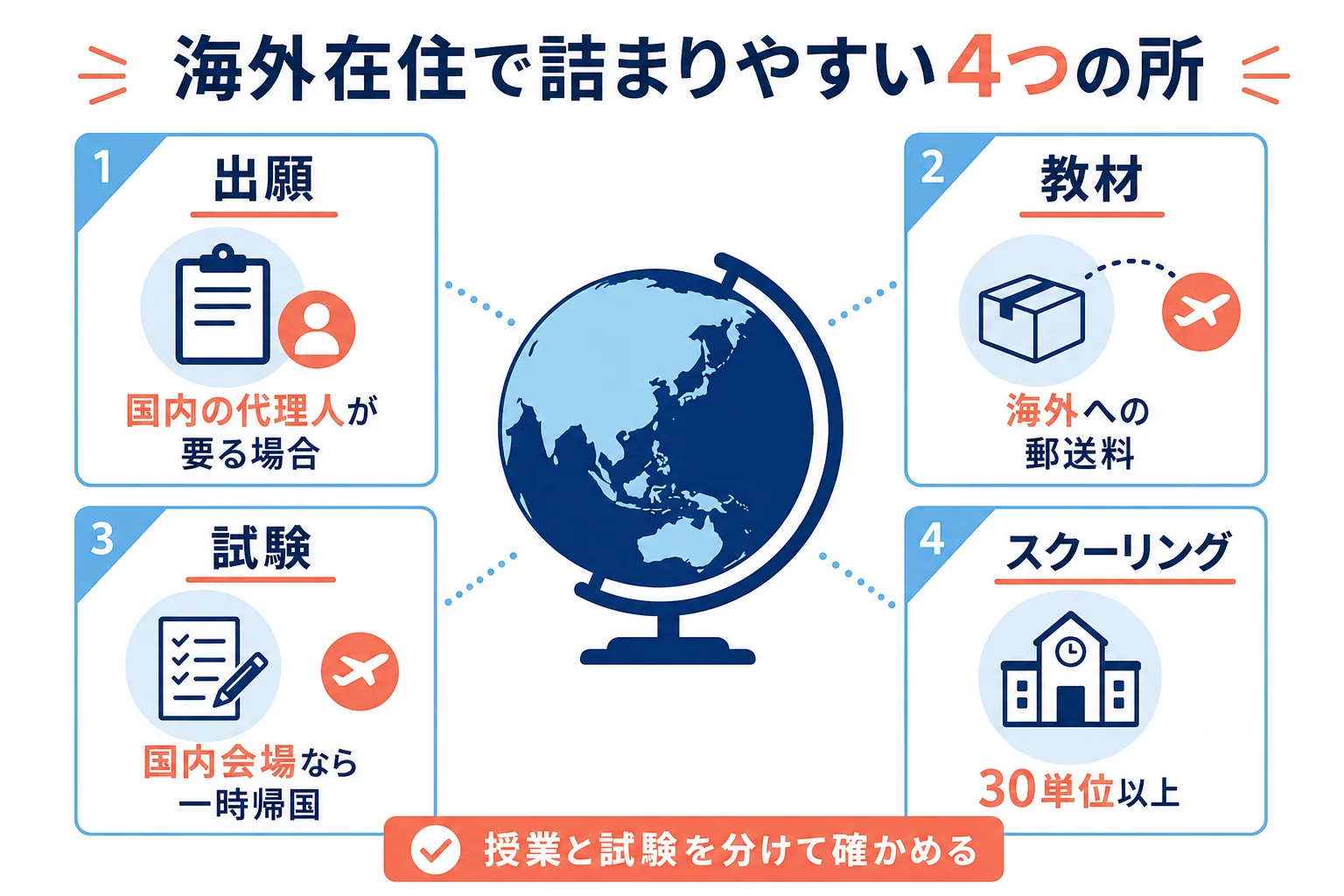 海外在住で通信大学を学ぶ時に詰まりやすい、出願・教材・試験・スクーリングの4つの所を示した図解