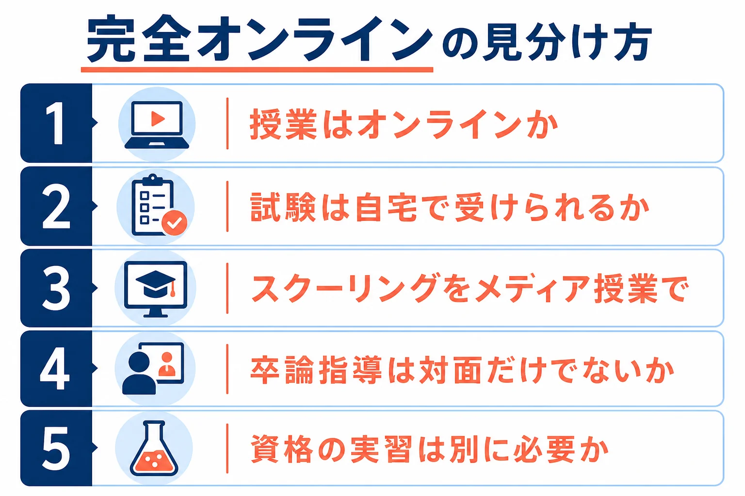 授業・試験・スクーリング・卒業論文のそれぞれが海外から受けられるかで、完全オンラインかを見分ける図解