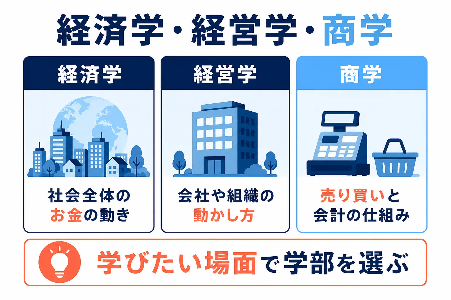 経済学・経営学・商学の違いを、学ぶことと仕事の場面に分けて並べた図解