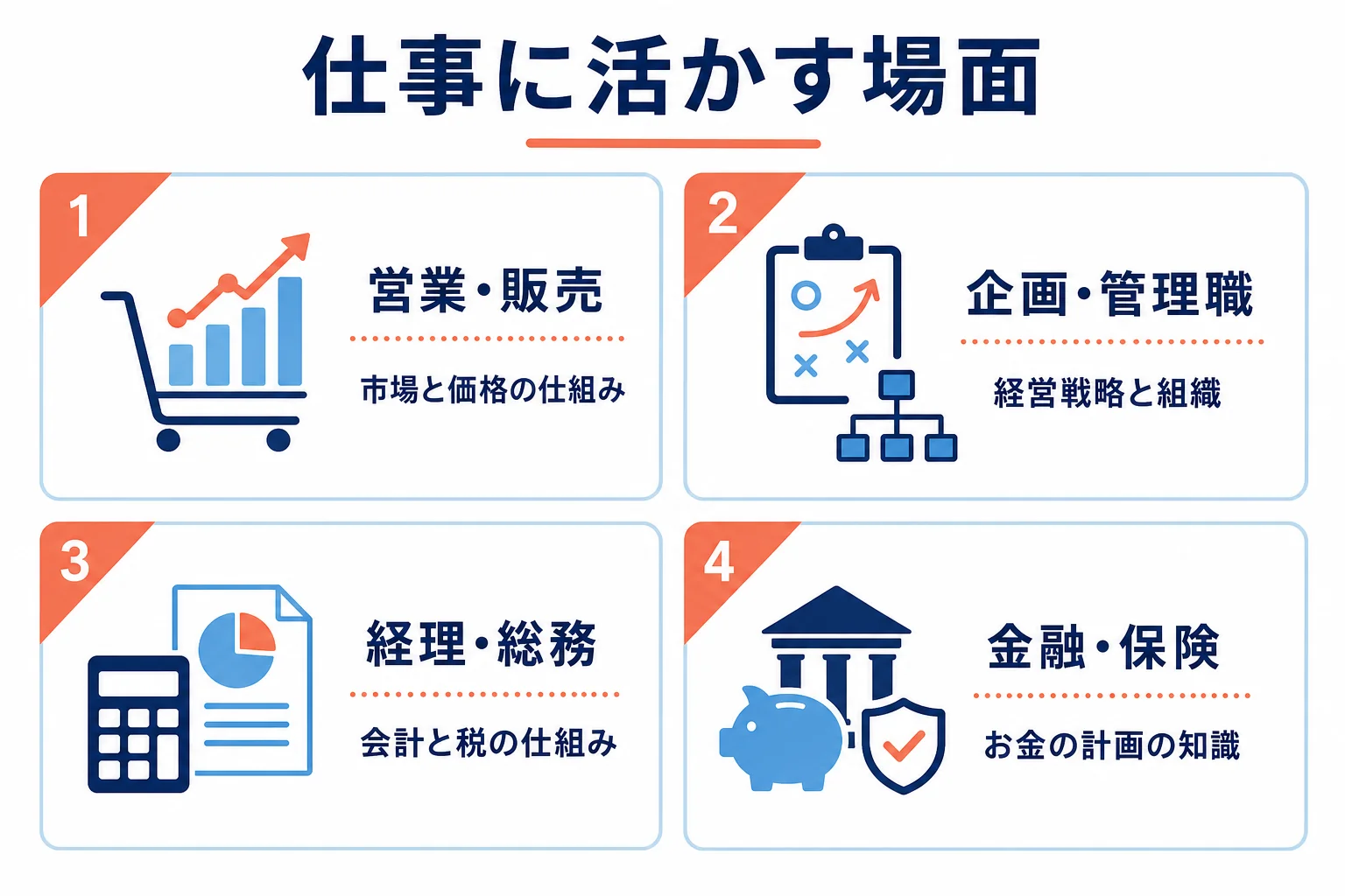 経済学部や経営のコースで学んだことを、営業・企画・経理・金融の仕事に活かす場面を並べた図解