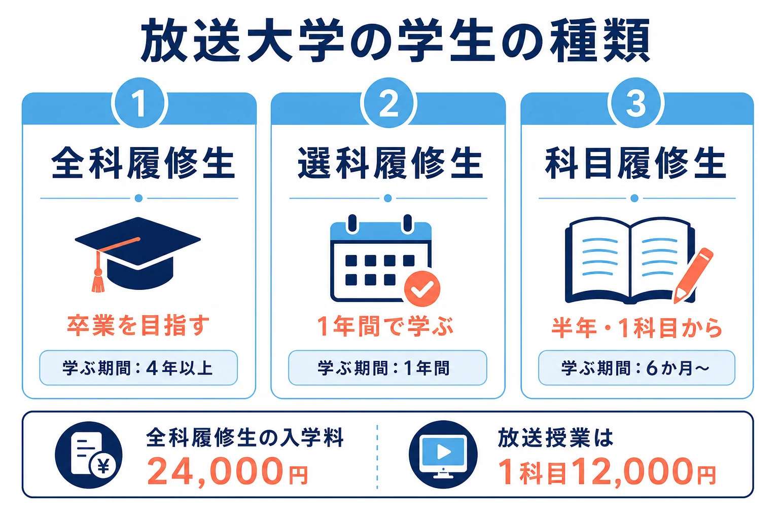 放送大学の全科履修生・選科履修生・科目履修生の違いと、入学料・授業料の目安を示した図解
