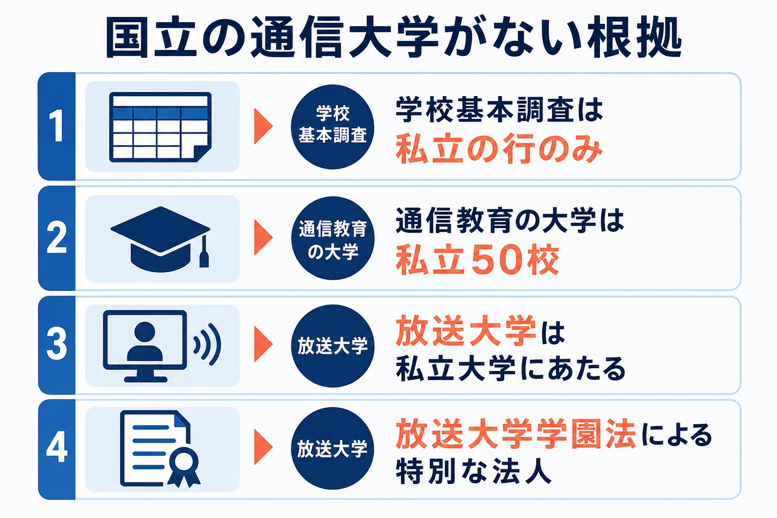 学校基本調査と放送大学の公式説明から、国立の通信大学が無いことを示した図解