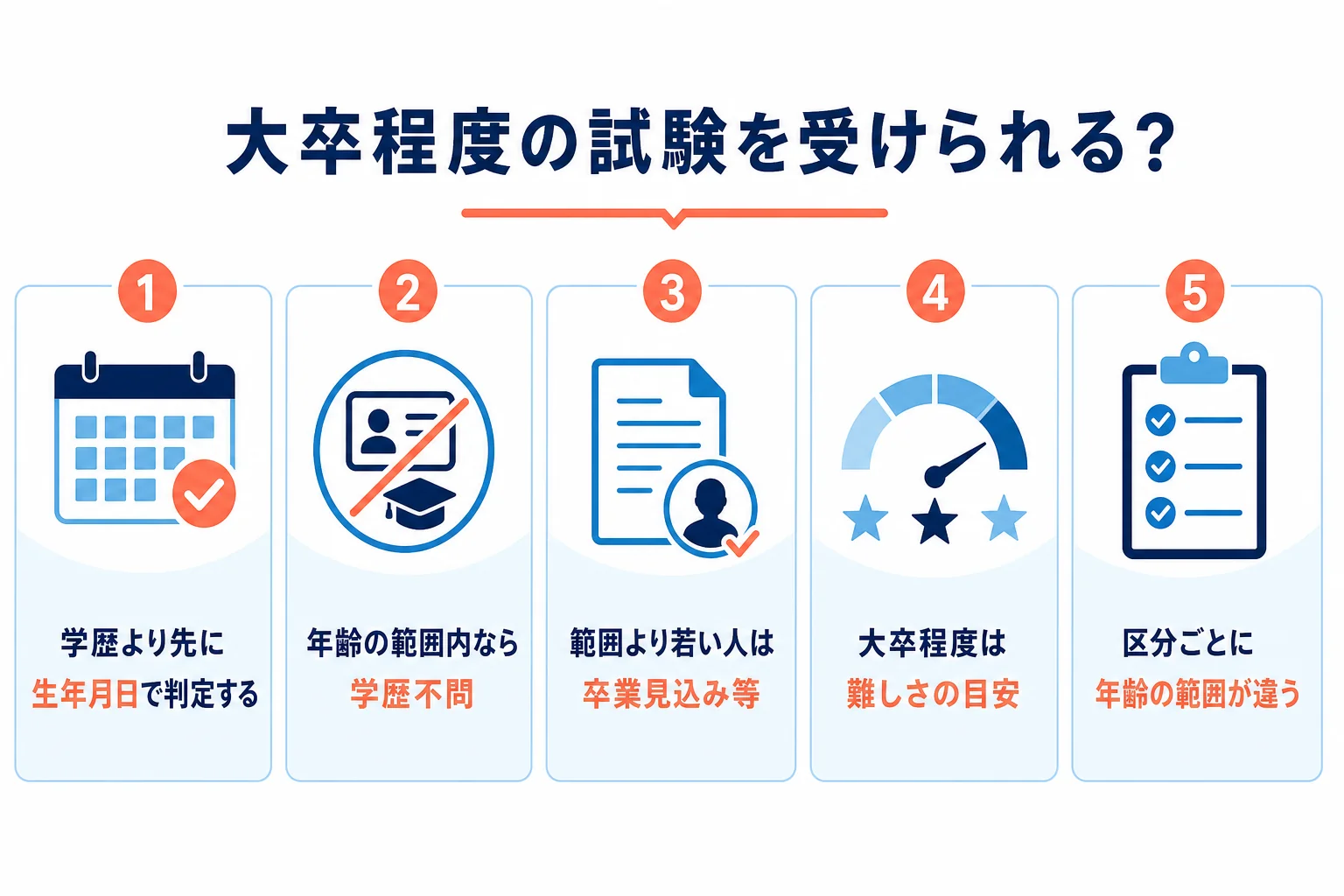生年月日と在学の状況から、国家公務員の大卒程度の試験を受けられるかを判定する図解