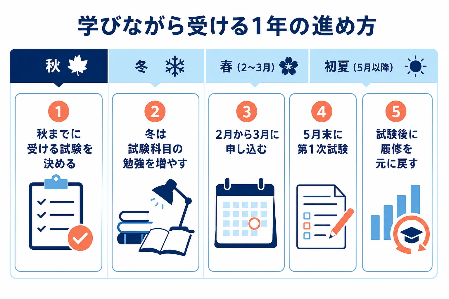 通信大学のレポートの時期と公務員試験の日程を重ねて、1年の進め方を組み立てる図解