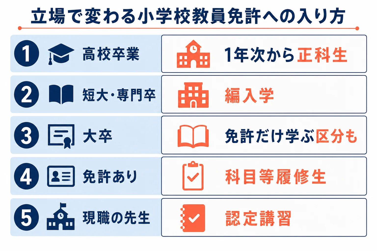 今の学歴と免許の有無から、通信大学で小学校教員の免許を目指す入り方を選ぶ判定の図解