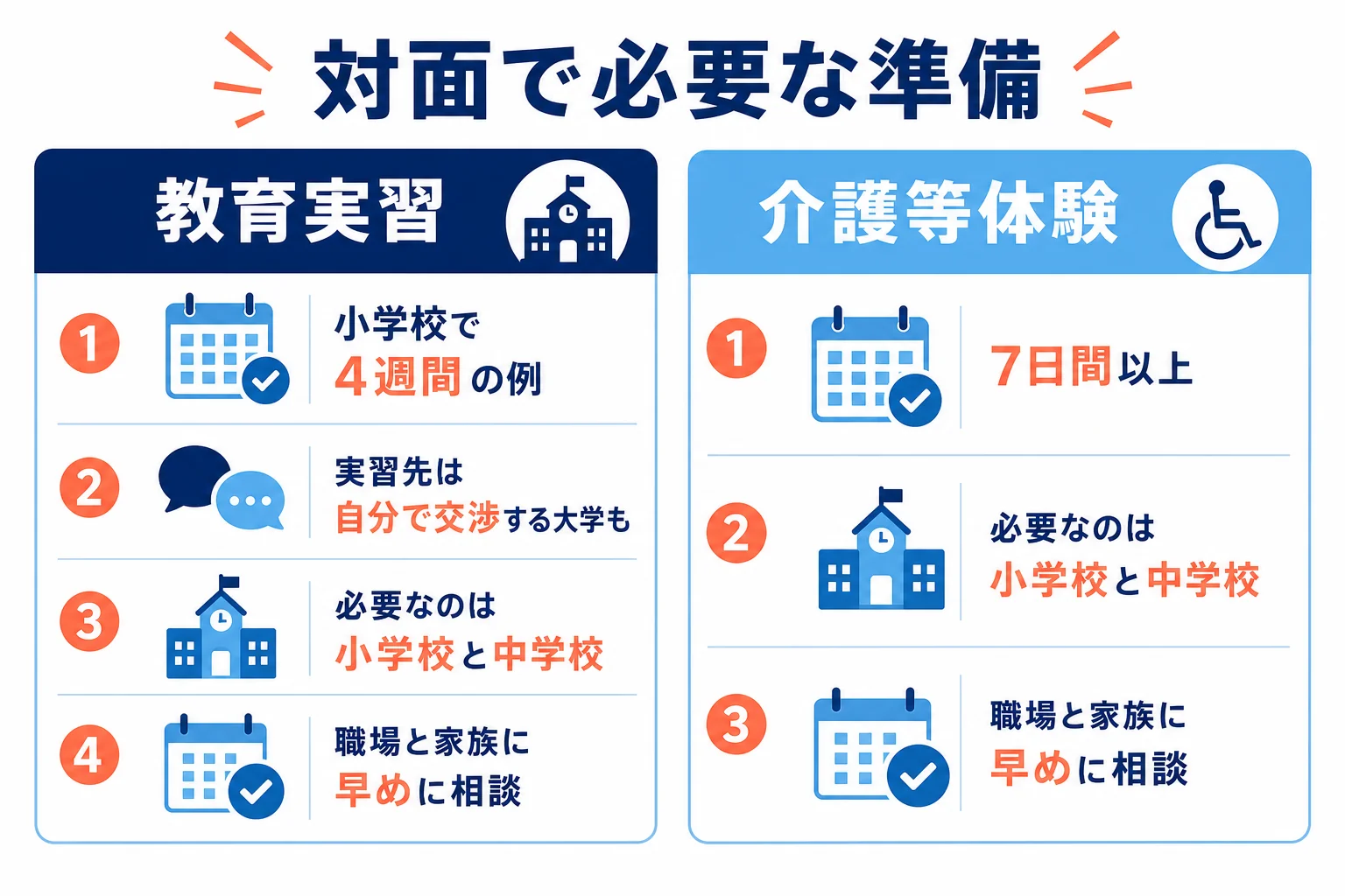 教育実習と介護等体験の準備を、受け入れ先の確保・休みの調整・事前の科目に分けて並べた図解