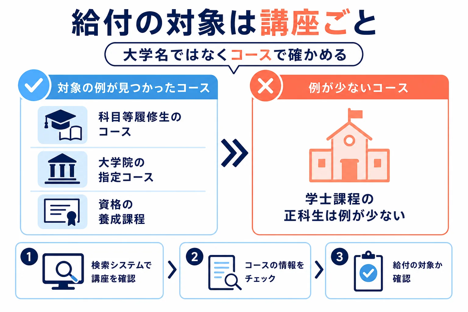 通信大学で教育訓練給付の対象になりやすい講座と、なりにくい課程を分けた図解
