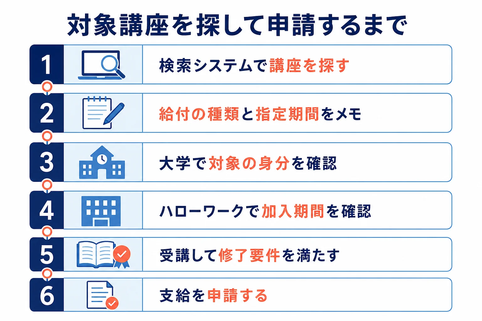 教育訓練給付の対象講座を探してから申請するまでの流れを示した図解