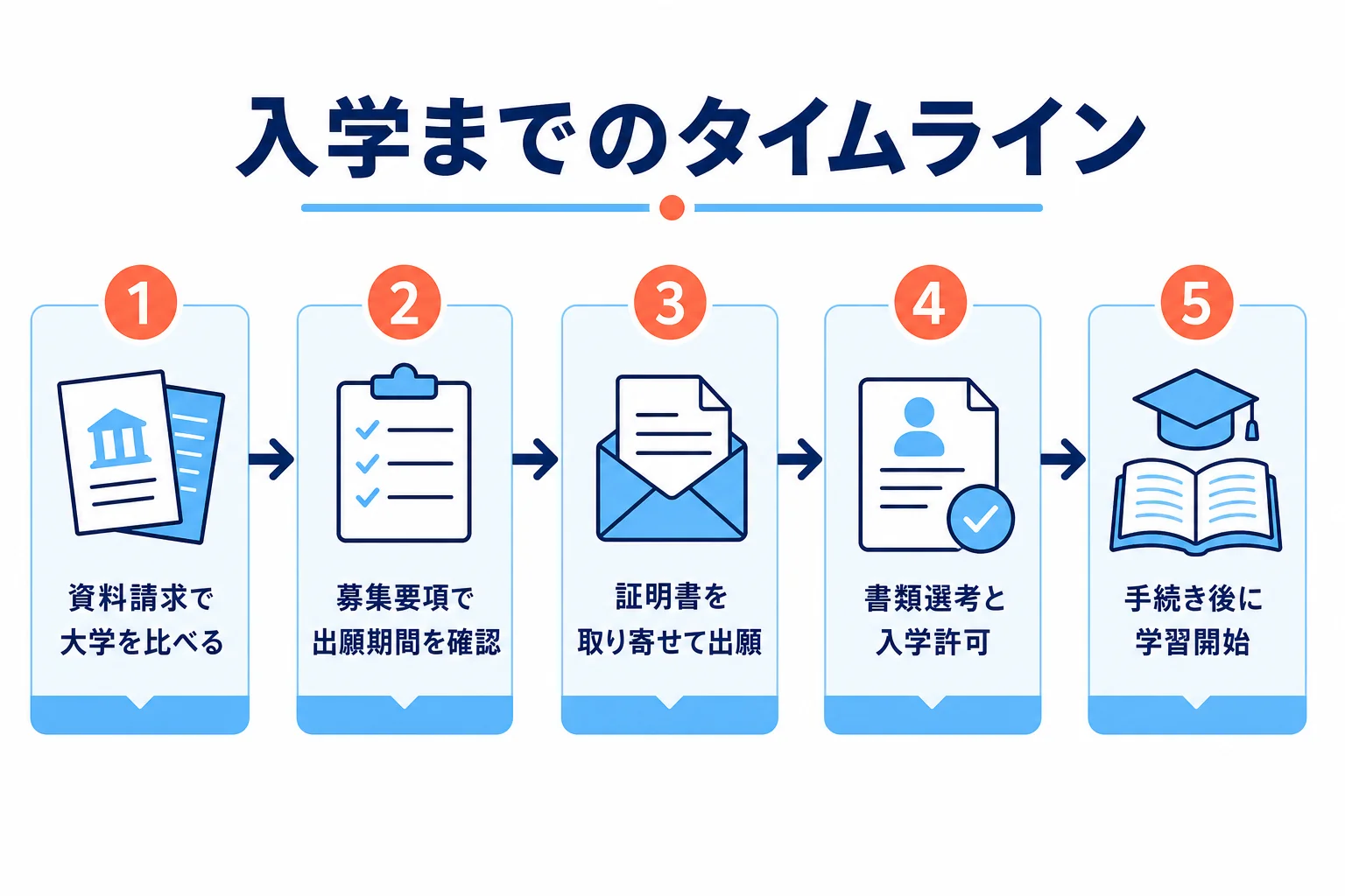 資料請求から出願、書類選考、入学許可、学習開始までのタイムラインを示した図解