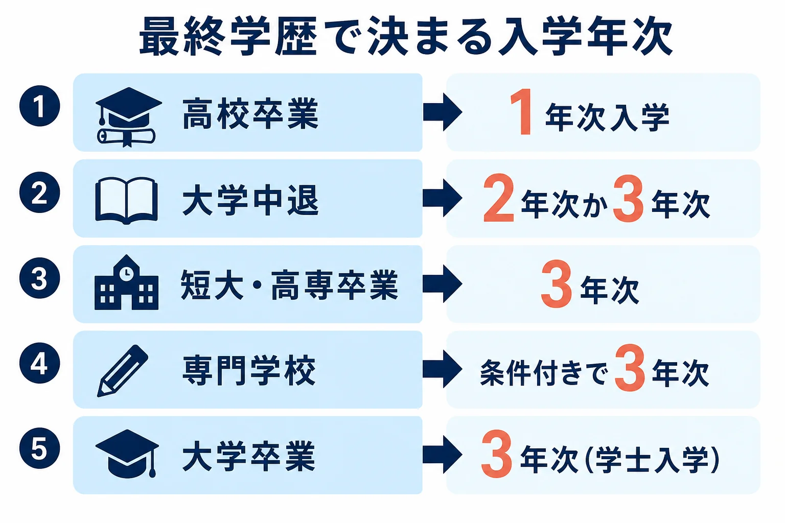 最終学歴ごとに1年次入学・2年次編入・3年次編入のどれになるかを判定する図解