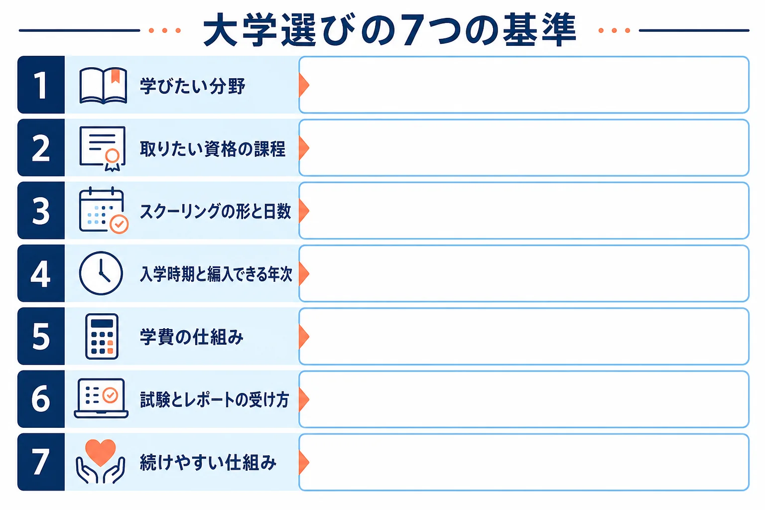 7つの基準(分野・資格・スクーリング・入学時期・学費・試験・続けやすさ)を書き出して大学を絞るワークシートの図解