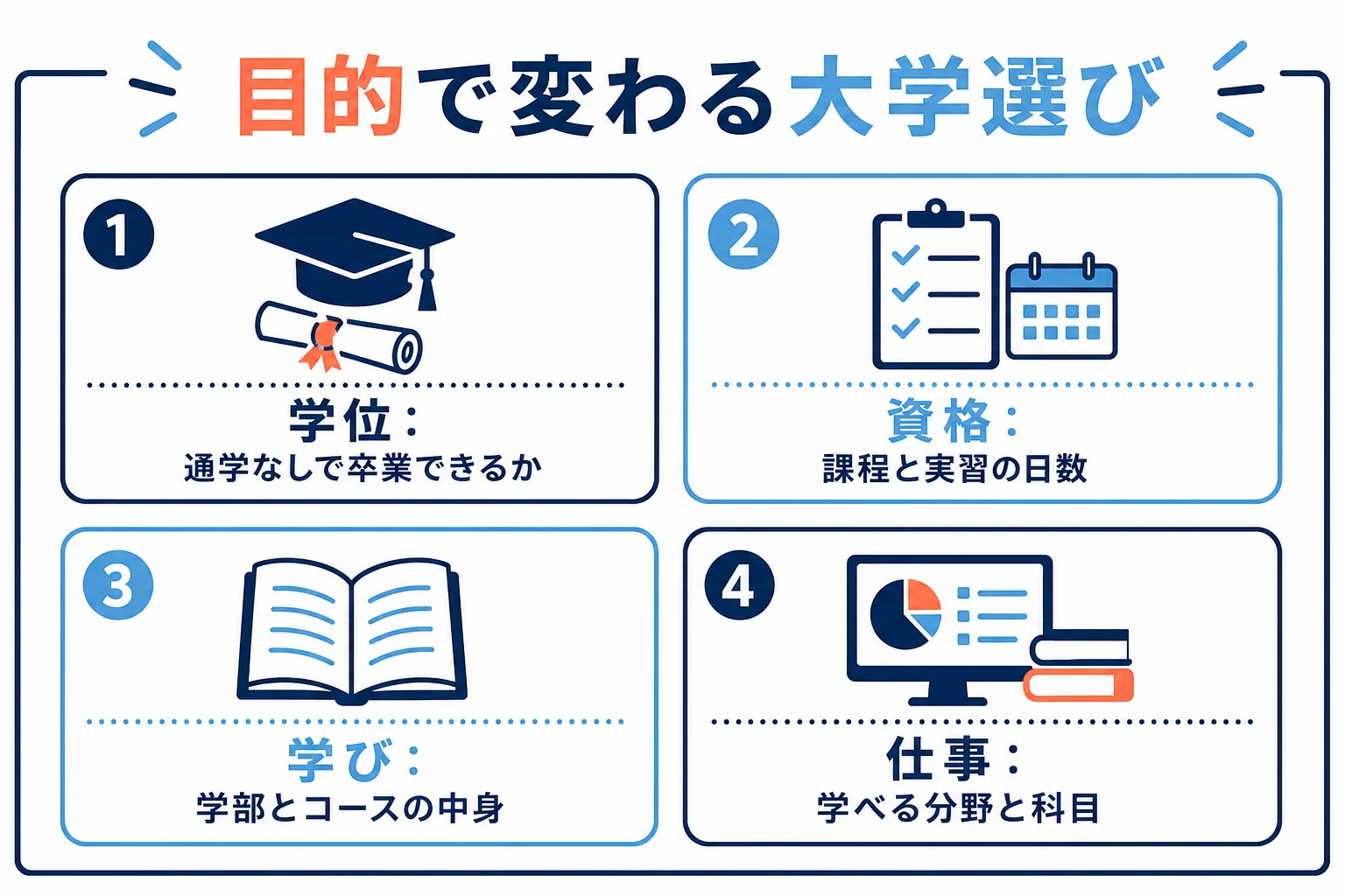 通信大学に入る目的を学位・資格・学び・仕事の4つに分け、それぞれ最初に見るところを示した図解