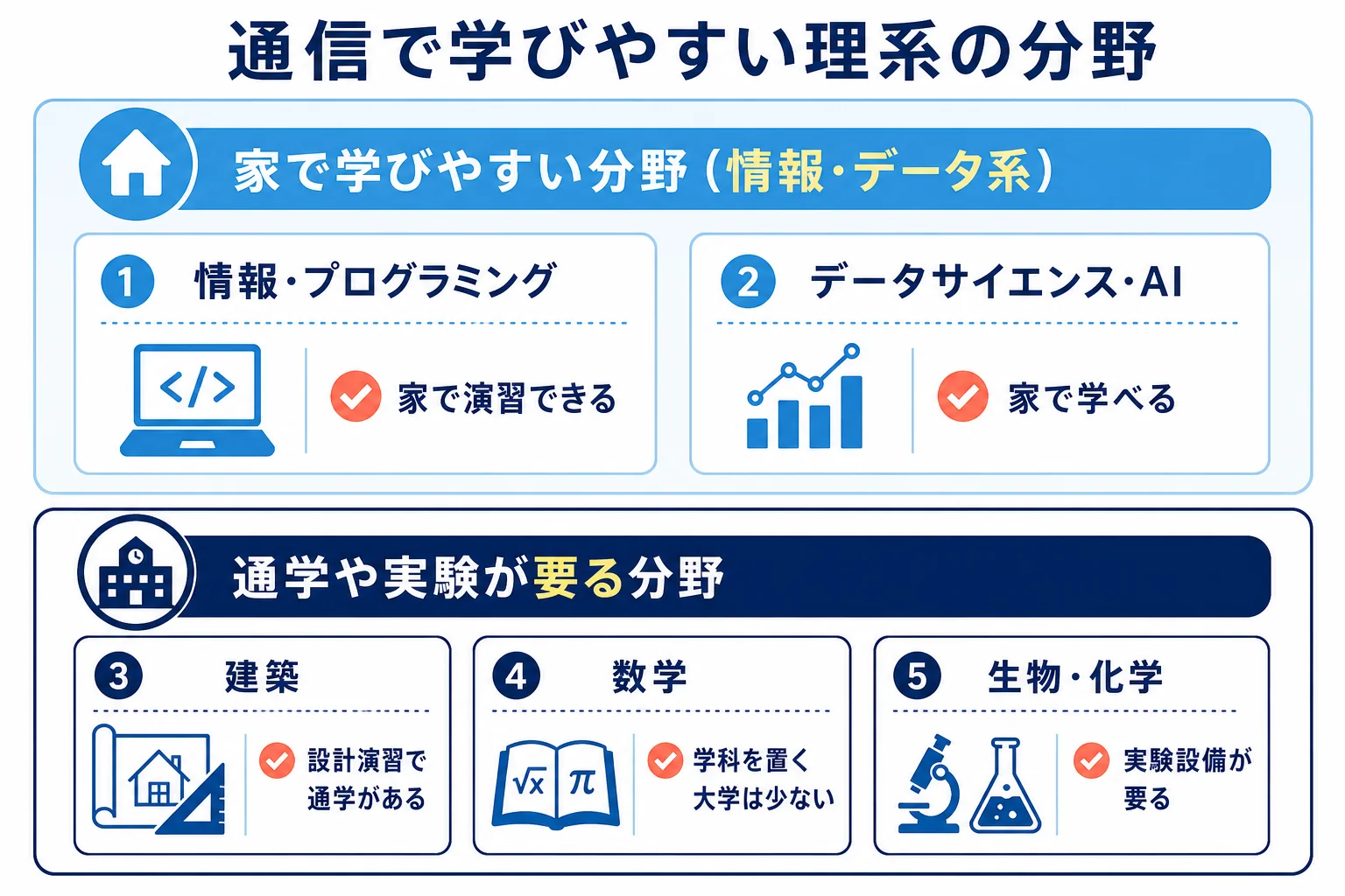 理系の分野を、家で学びやすい情報・データサイエンスと、実験や通学が要る分野に分けて比べた図解