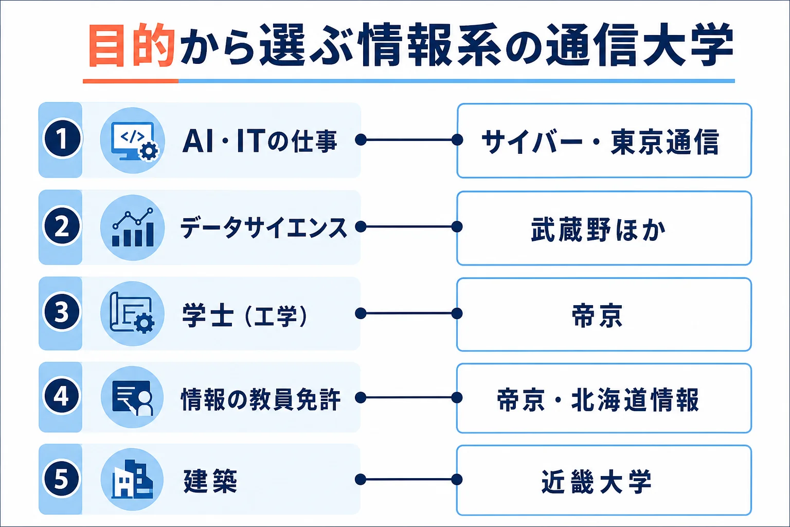 学びたい目的ごとに、AI・データサイエンス・学士(工学)・情報の教員免許・建築の候補を分けた図解