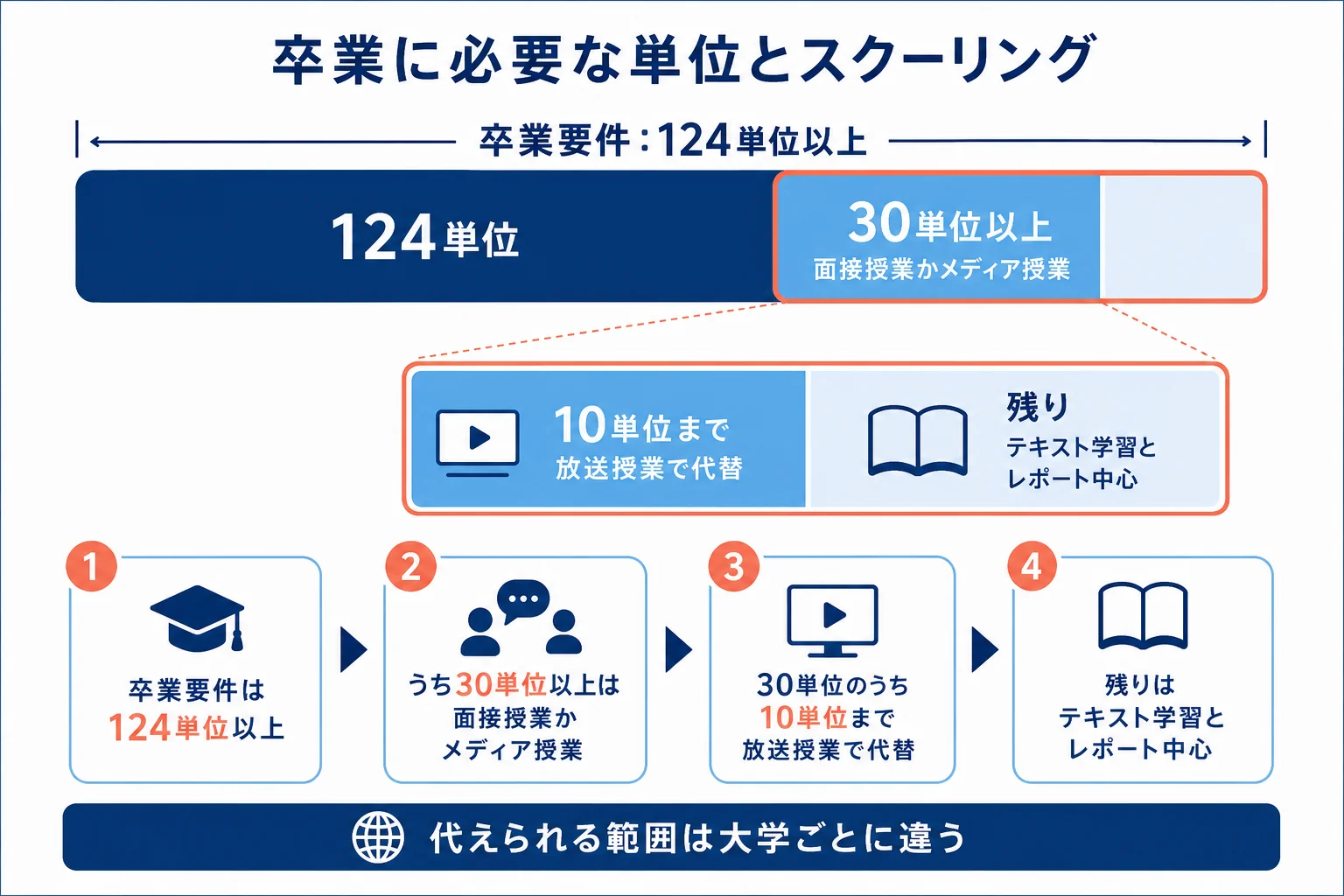 卒業に必要な124単位のうち、30単位以上を面接授業かメディア授業で取る関係を示した図解