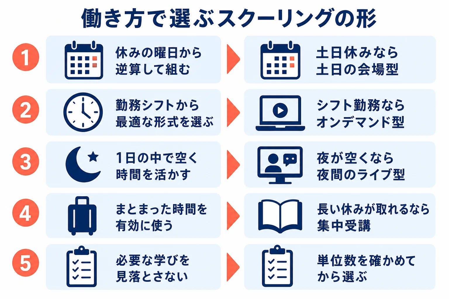 働き方に合わせてスクーリングの形を選び、年間の計画に落とし込む流れを示した図解