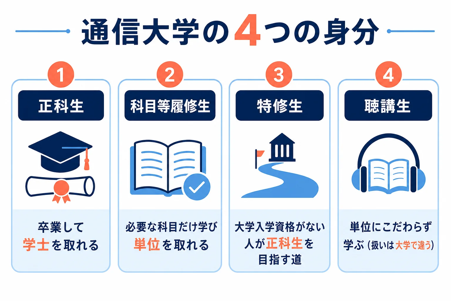 正科生・科目等履修生・特修生・聴講生を、卒業できるか・単位が残るか・入学資格・費用の4点で比べた図解