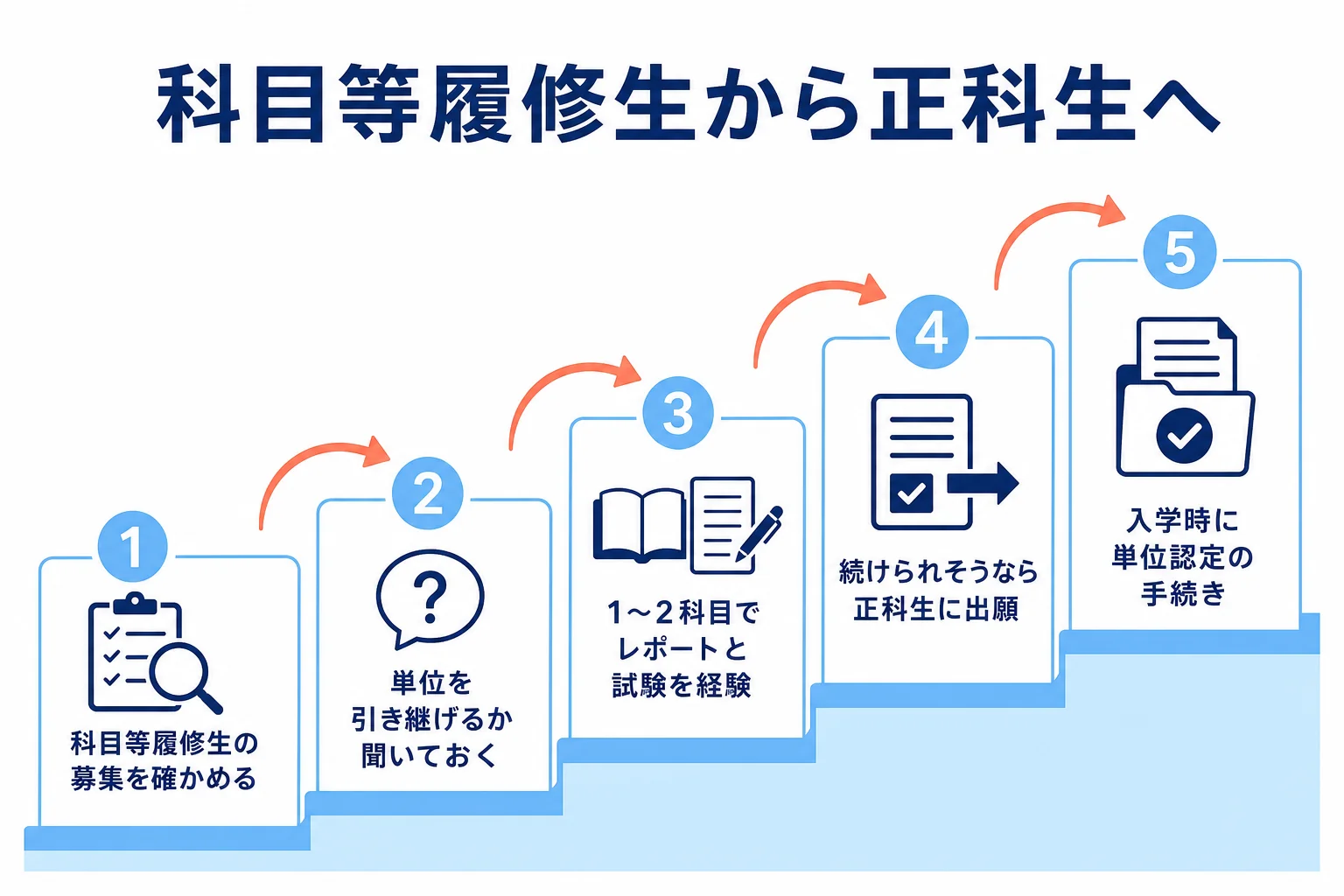 科目等履修生で1〜2科目を試し、続けられそうなら正科生に出願する段階の流れを示した図解