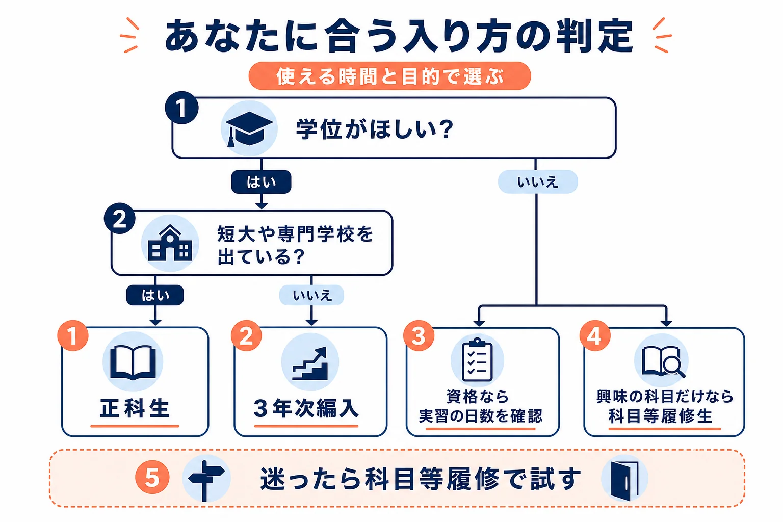使える時間と目的から、正科生・3年次編入・科目等履修生のどれが合うかを判定する図解
