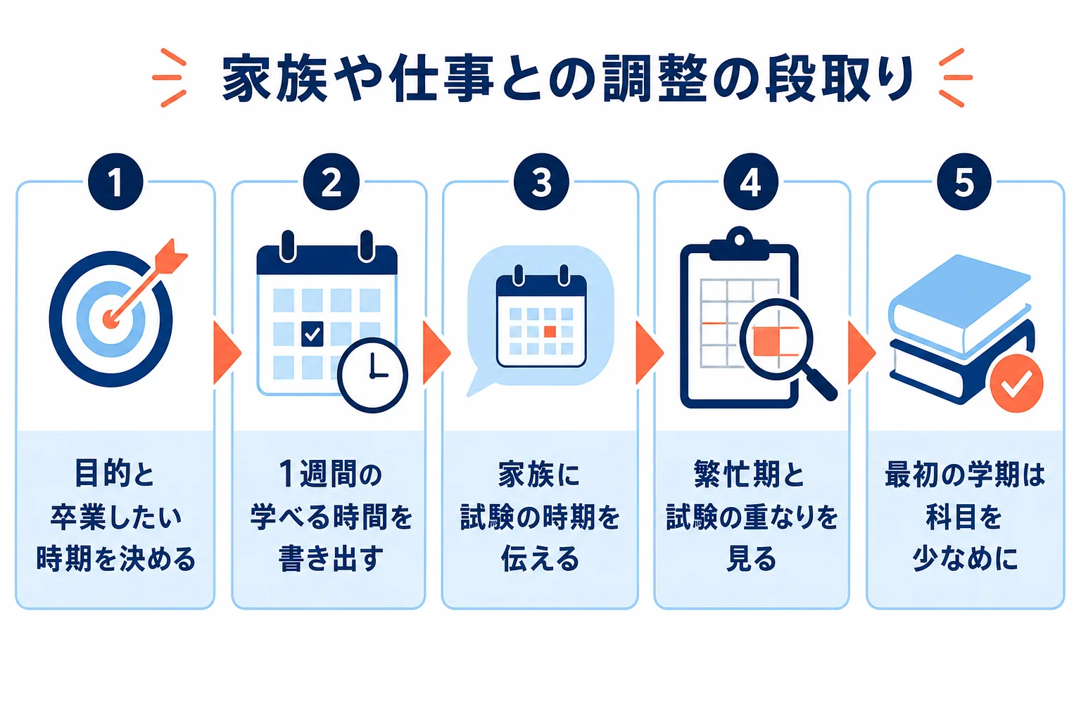 家族や仕事と調整しながら通信大学に出願するまでの段取りを順に示した図解