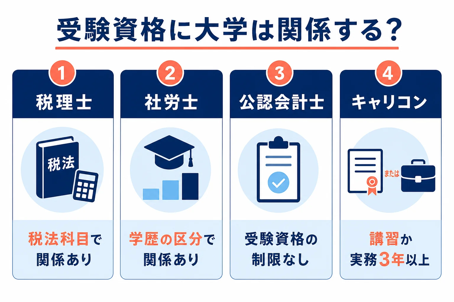 税理士・社労士・公認会計士・キャリアコンサルタントの受験資格に、大学がどう関係するかを比べた図解