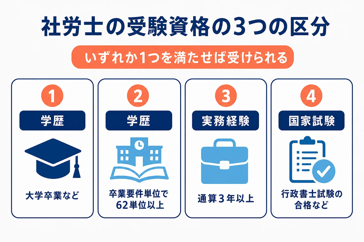 社労士の受験資格のうち、学歴・実務経験・国家試験の3つの区分と、通信大学で62単位を目指す流れを示した図解