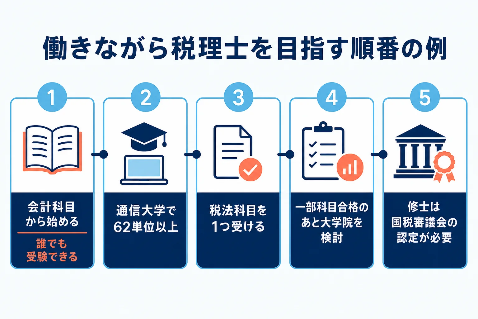 働きながら通信大学で学び、税理士の会計科目と税法科目を受け、大学院の科目免除を考えるまでの順番を示した図解