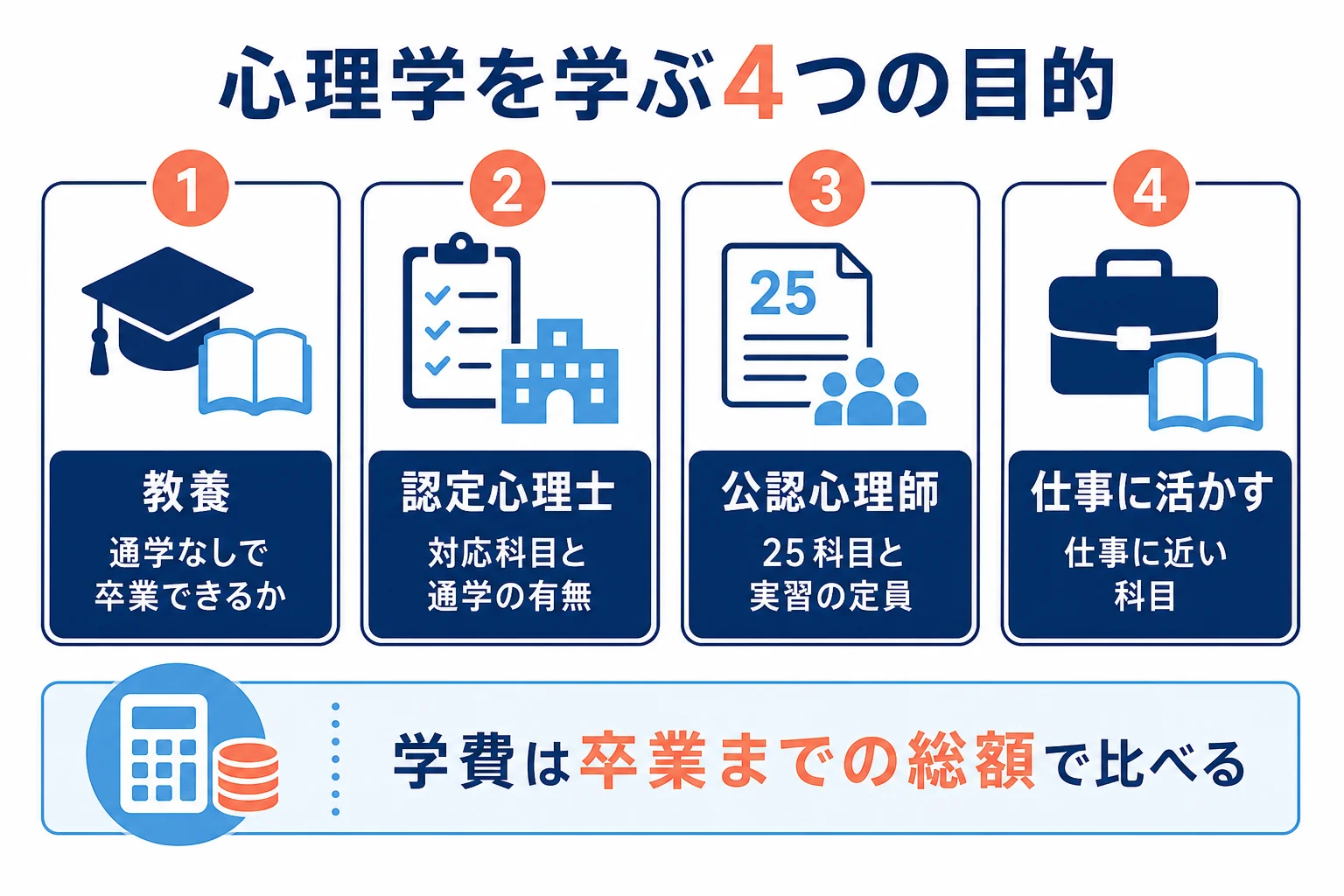 心理学を学ぶ目的を4つに分け、目的ごとに資料で確かめる点を並べた図解