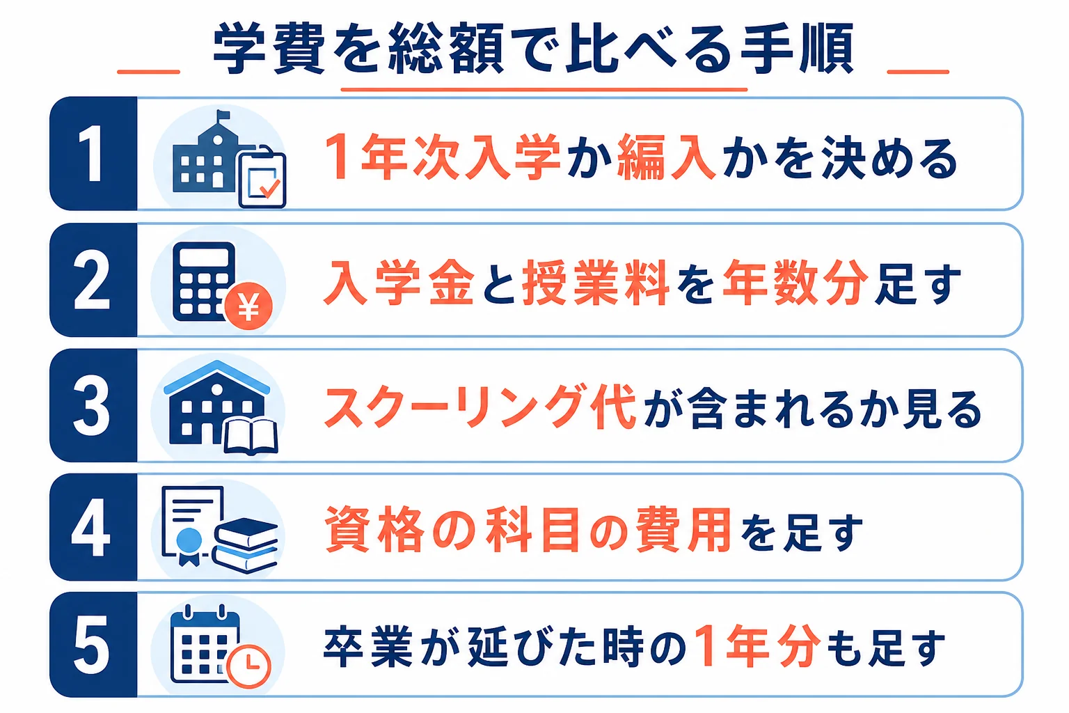 心理学の通信大学の学費を、入学形態・授業料・スクーリング代・資格の費用を足して総額で比べる手順の図解