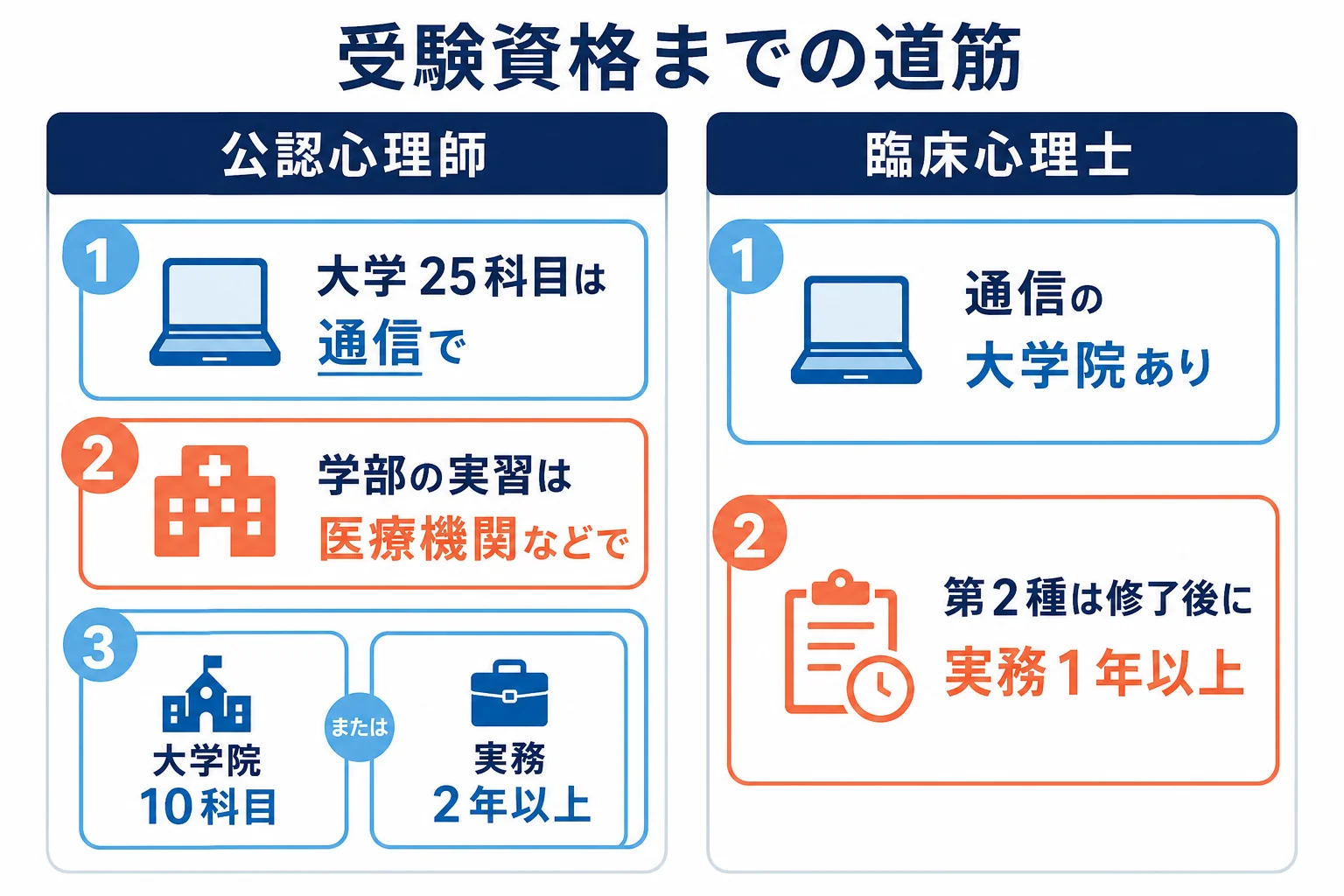 公認心理師と臨床心理士の受験資格までの道筋を、通信で進める区間と通学や勤務が要る区間に色分けした図解